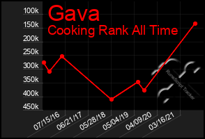 Total Graph of Gava