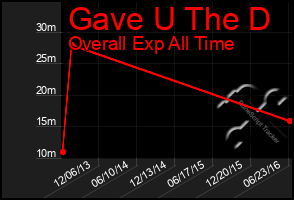 Total Graph of Gave U The D