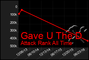 Total Graph of Gave U The D