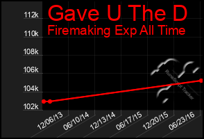 Total Graph of Gave U The D