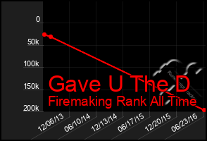 Total Graph of Gave U The D