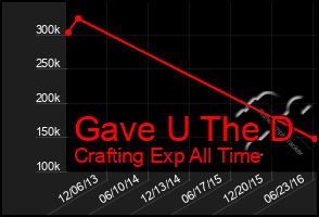 Total Graph of Gave U The D