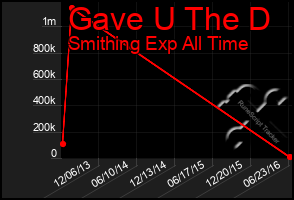Total Graph of Gave U The D