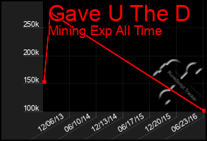 Total Graph of Gave U The D