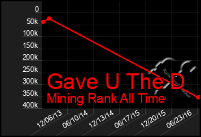 Total Graph of Gave U The D
