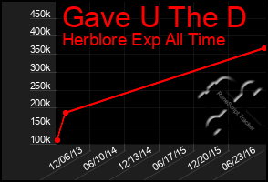 Total Graph of Gave U The D
