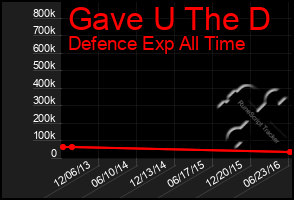 Total Graph of Gave U The D