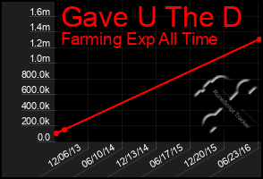 Total Graph of Gave U The D