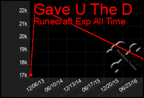 Total Graph of Gave U The D
