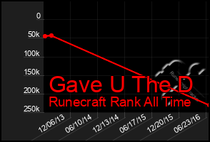 Total Graph of Gave U The D