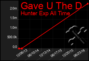 Total Graph of Gave U The D