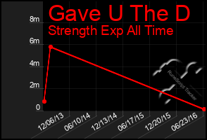 Total Graph of Gave U The D