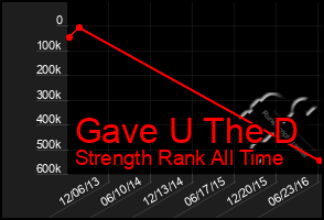 Total Graph of Gave U The D