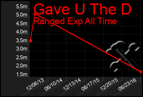 Total Graph of Gave U The D