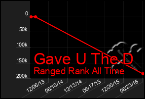 Total Graph of Gave U The D