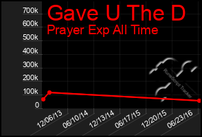 Total Graph of Gave U The D