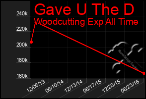 Total Graph of Gave U The D