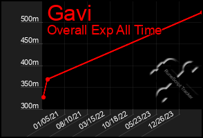 Total Graph of Gavi