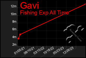 Total Graph of Gavi