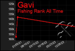 Total Graph of Gavi