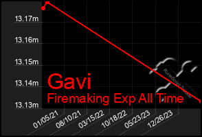 Total Graph of Gavi