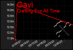 Total Graph of Gavi