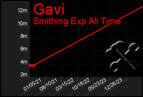 Total Graph of Gavi