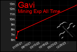 Total Graph of Gavi