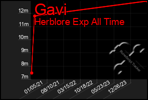 Total Graph of Gavi