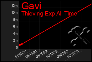 Total Graph of Gavi