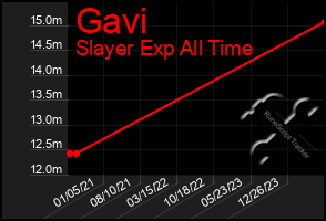 Total Graph of Gavi