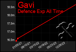 Total Graph of Gavi