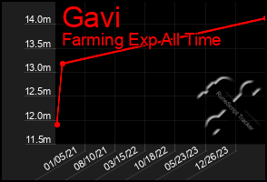 Total Graph of Gavi