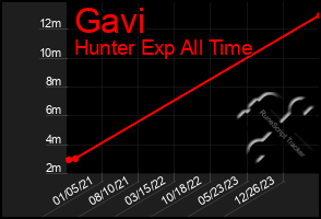 Total Graph of Gavi