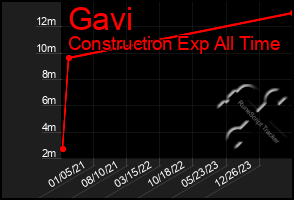 Total Graph of Gavi