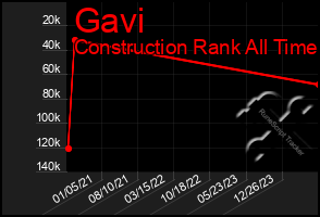 Total Graph of Gavi