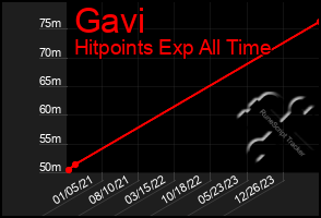 Total Graph of Gavi