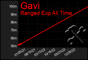 Total Graph of Gavi