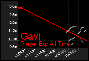 Total Graph of Gavi
