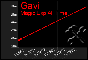 Total Graph of Gavi