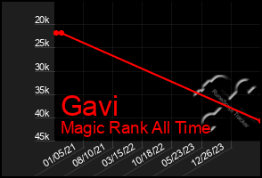 Total Graph of Gavi