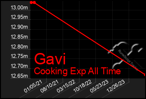 Total Graph of Gavi