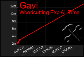 Total Graph of Gavi