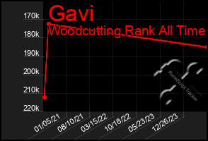 Total Graph of Gavi