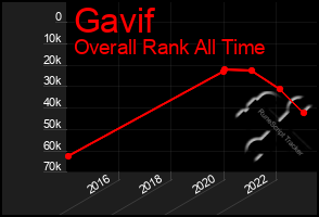 Total Graph of Gavif