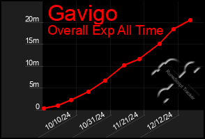 Total Graph of Gavigo