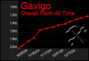 Total Graph of Gavigo