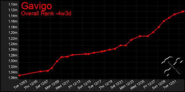 Last 31 Days Graph of Gavigo