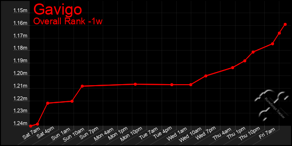 Last 7 Days Graph of Gavigo