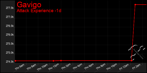 Last 24 Hours Graph of Gavigo